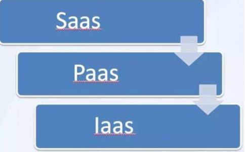 IaaS、PaaS、SaaS在物聯(lián)網(wǎng)解決方案